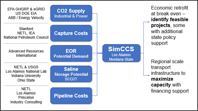 Data sources and inputs into the Regional Carbon Capture and storage analysis